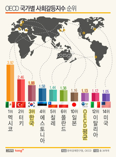 한국, 사회갈등지수 OECD 34개국 중 3위 '갈등 심해'