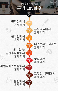 나의 혼밥러 지수는?  고수 혼밥러를 가리는 '혼밥 레벨 9'