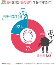 대학생이 경험해 본 혼족 문화 1위는 '혼밥', 혼족 문화를 하는 이유?