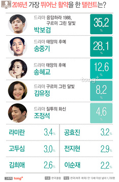 2016년을 빛낸 탤런트 2위 '송중기&middot;4위 '김유정', 1위는?