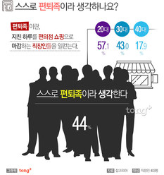 직장인 44%, '나는 편퇴족'&hellip;퇴근 후 편의점 쇼핑