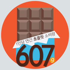 우리 국민 1인당 연간 초콜릿 소비량 607g