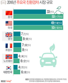 중국, 미국 제치고 '친환경차' 판매량 1위