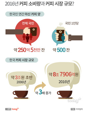 한국인 1인당 연간 커피 500잔&hellip; 매출 1조 '스타벅스' 압도적, 매장수 1위는?