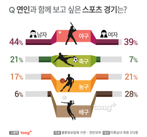 연인과 보고 싶은 스포츠 1위는 남녀 모두 '야구'&hellip; 男 2위는 '축구', 여자는?