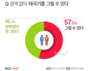 우리나라 성인남녀 42%, '검색 없이 태극기 못 그려'