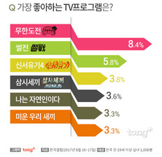 '무한도전', 좋아하는 TV프로 연속 5개월 1위