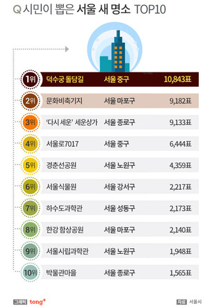 시민이 뽑은 '서울 새 명소' TOP 10