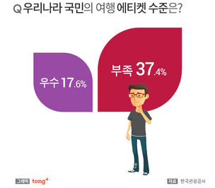 한국인 해외관광 에티켓 '미흡'&hellip;부끄러운 행동 1위는?