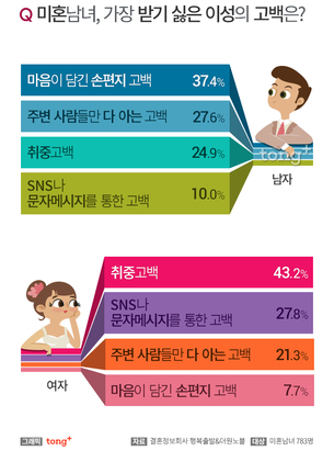 호감 있는 이성의 고백을 유도하는 방법은?