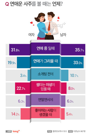 애인이 없는 남녀가 '연애운 사주'를 보는 시기는?