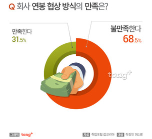직장인 68.5%, '연봉협상 방식 불만족'&hellip;만족 높은 협상 방식은?