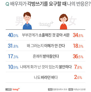 배우자가 각방쓰기를 요구한다면?&hellip;여자 '받아들인다', 남자는?