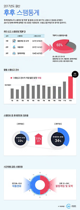 스팸신고 가장 많은 달은 12월&hellip;스팸유형 1위는?