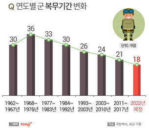 2022년까지 '육군 복무기간' 18개월로 단축
