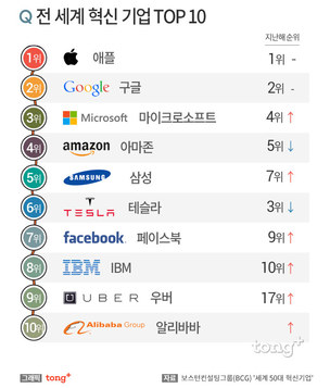 삼성 '세계 혁신기업' 5위 올라&hellip;1위 기업은?