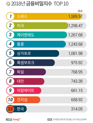 한국, 금융비밀지수 33위&hellip;세계 최고의 '조세회피처'는?