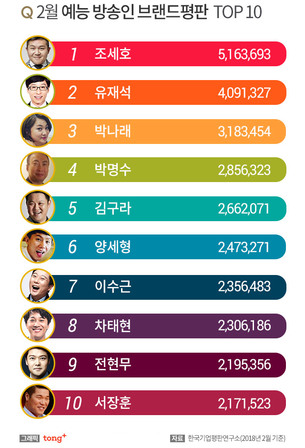 2월 예능 방송인 브랜드평판 2위 '유재석'&hellip;1위는?