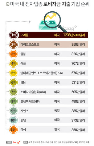 삼성, 작년 美 로비자금 역대 최고&hellip;가장 많은 기업은?