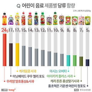 당류, 산성도&hellip;내 아이를 위한 '어린이음료' 제품 비교