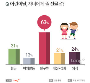 '어린이날' 자녀에게 줄 선물 2위 '현금'&hellip;1위는?