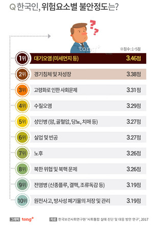 한국인, 가장 불안하게 하는 위험요소 2위 '경기침체'&hellip;1위는?