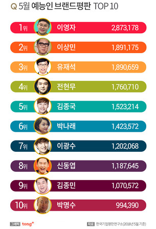 5월 예능 방송인 브랜드평판 1위 '이영자'&hellip;2&middot;3위는?