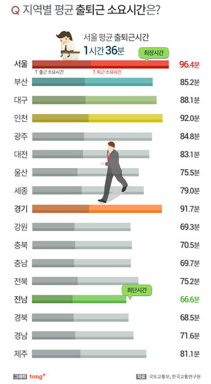 서울시민, 출퇴근 시간 평균 1시간 36분&middot;&middot;&middot;가장 짧은 지역은?