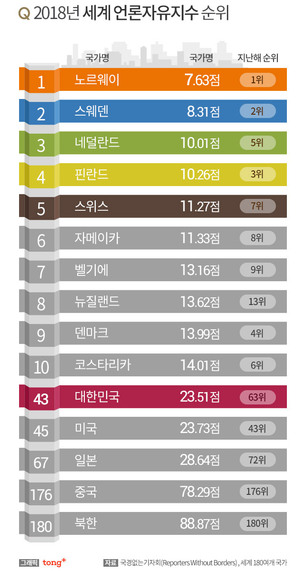 세계 언론자유지수 1위는 '노르웨이'&hellip; 우리나라는?