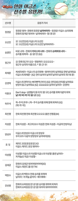 한국프로야구, '한화 이글스' 선수별 응원가&hellip;'나는 행복합니다! 이글스라 행복합니다~'