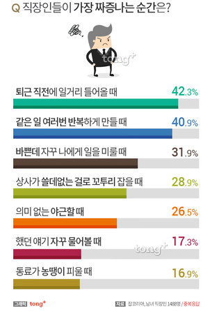 직장인 짜증 나는 순간 2위 '같은 일 여러 번 반복할 때'&hellip;1위는?