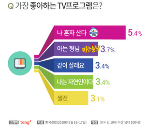 '나 혼자 산다', 2개월 연속 '한국인이 가장 좋아하는 TV프로그램' 1위