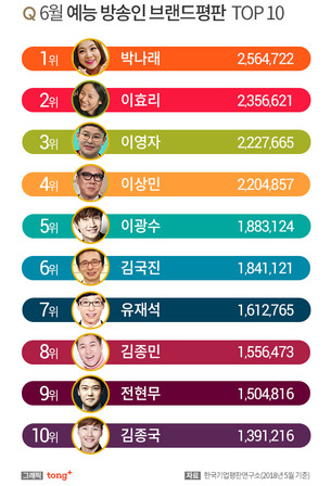 예능 방송인 브랜드평판 순위 1위는 '박나래'&hellip;2&middot;3위는?