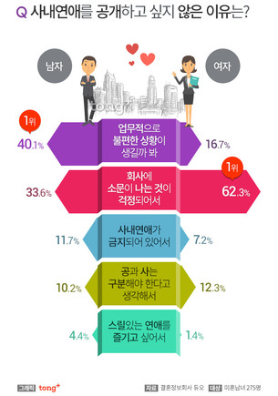 미혼남녀 82% '사내연애, 쉿~ 비밀이야!'&hellip;이유는?