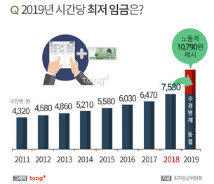 내년 최저임금, 경영계 '7530원 동결' vs 노동계 '10790원'