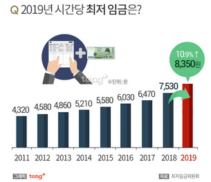 2019년 최저임금 '8350원'&hellip;올해보다 10.9% 인상