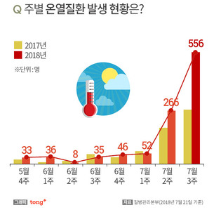 폭염에 온열질환자 1000명 넘어&hellip;예방법은?