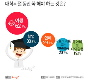 대학생 62.6%, '학창시절, 연애보다는 OO 하고 싶다'