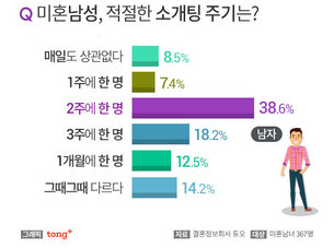 미혼남성, 소개팅 주기는 '2주에 한 명'&hellip;여성은?