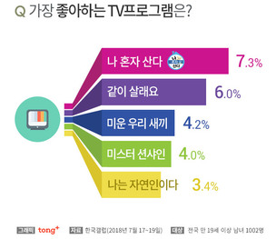 '나 혼자 산다', 한국인이 가장 좋아하는 TV프로 1위&hellip;'미스터 션샤인' 4위