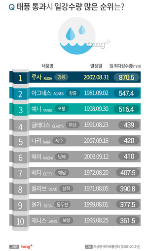 가장 많은 '강수량'과 '풍속'을 기록한 역대 태풍은?