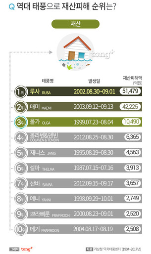 태풍 '솔릭'이 '루사'와 비슷?&hellip;역대 '인명&middot;재산피해' 많았던 태풍은?