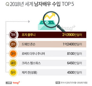 드웨인 존슨&middot;로버트 다우니 주니어, 세계 수입 많은 남자배우 2&middot;3위&hellip;1위는?