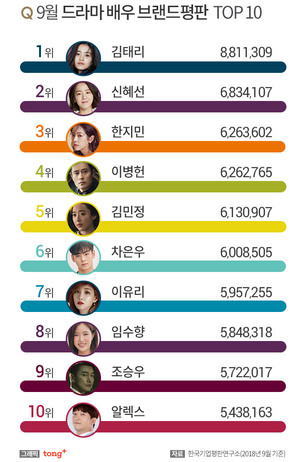 김태리, 드라마 배우 브랜드평판 순위 1위&hellip;2&middot;3위는?