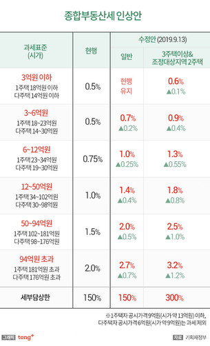 종부세 과표 3억&sim;6억 구간 신설&hellip;서울&middot;세종 등 2주택자 최고 3.2%