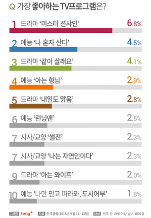 '미스터 션샤인', 한국인이 가장 좋아하는 TV프로 1위&hellip;2&middot;3위는?