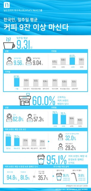 한국인들이 일주일에 마시는 커피양은?