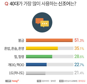 '불금' 40대가 가장 많이 사용하는 신조어 1위