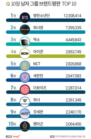 10월 남성그룹 브랜드평판 순위 1위 '방탄소년단'&hellip;2&middot;3위는?