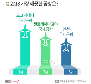 올해 가장 깨끗한 공항 3위 '인천국제공항'&hellip;1위는?